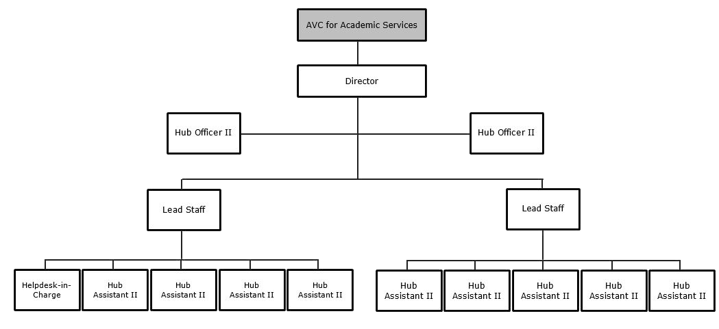 University Org Chart