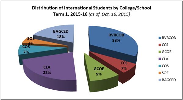 College Pie Chart