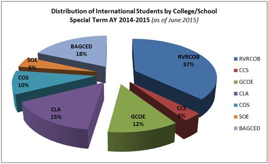 Philippines Pie Chart