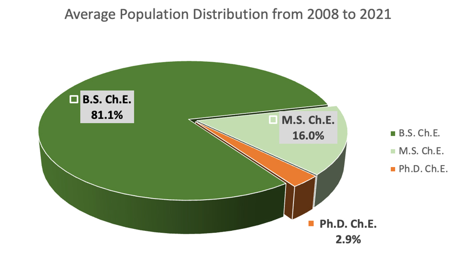 che-average-population